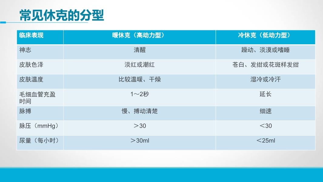 休克最新分类及其临床意义