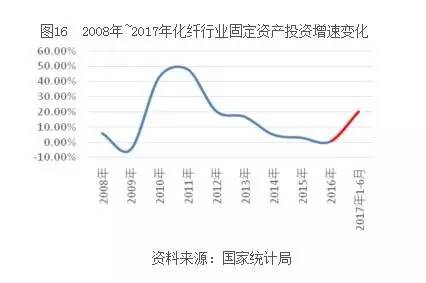 化纤最新价格行情分析