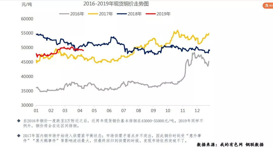 揭秘铜市场走势，2016铜价格最新行情分析