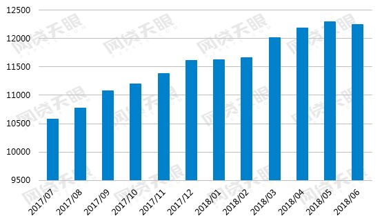 最新网贷的发展与影响