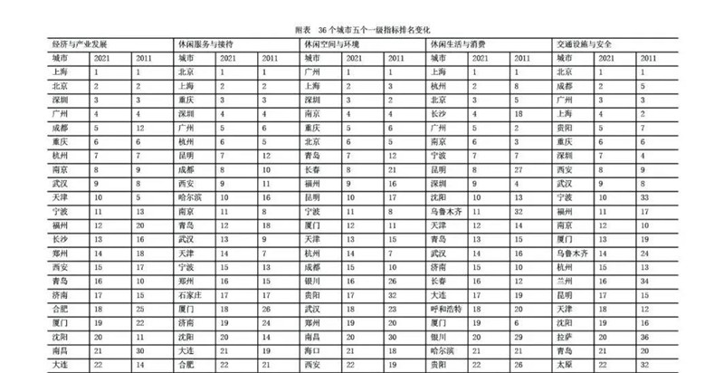 最新中国城市等级划分及其影响